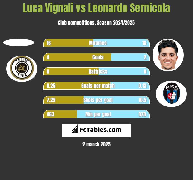 Luca Vignali vs Leonardo Sernicola h2h player stats