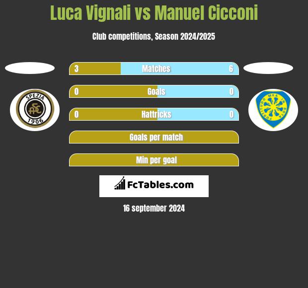 Luca Vignali vs Manuel Cicconi h2h player stats