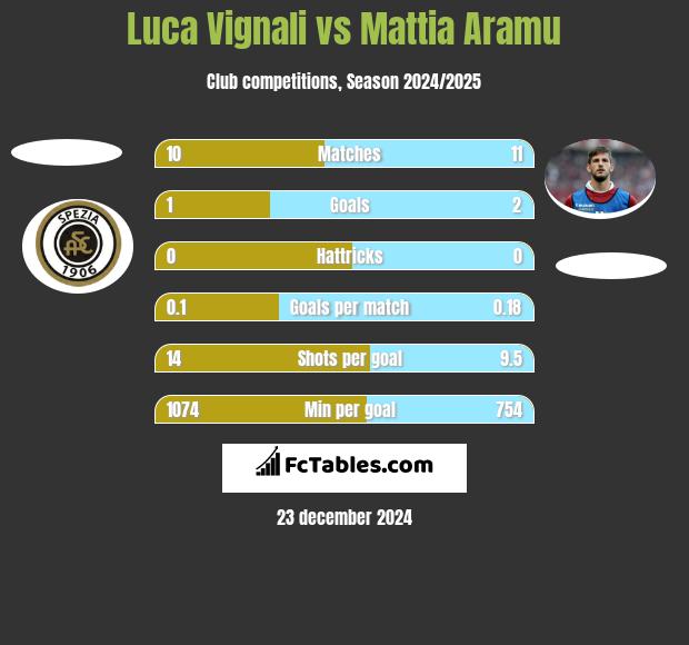 Luca Vignali vs Mattia Aramu h2h player stats