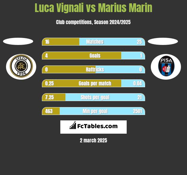 Luca Vignali vs Marius Marin h2h player stats