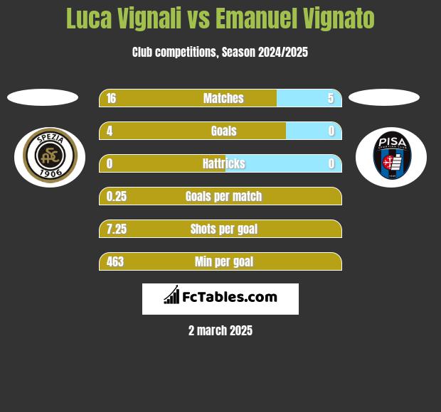 Luca Vignali vs Emanuel Vignato h2h player stats