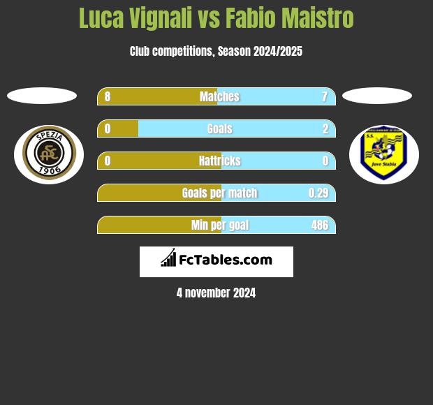 Luca Vignali vs Fabio Maistro h2h player stats