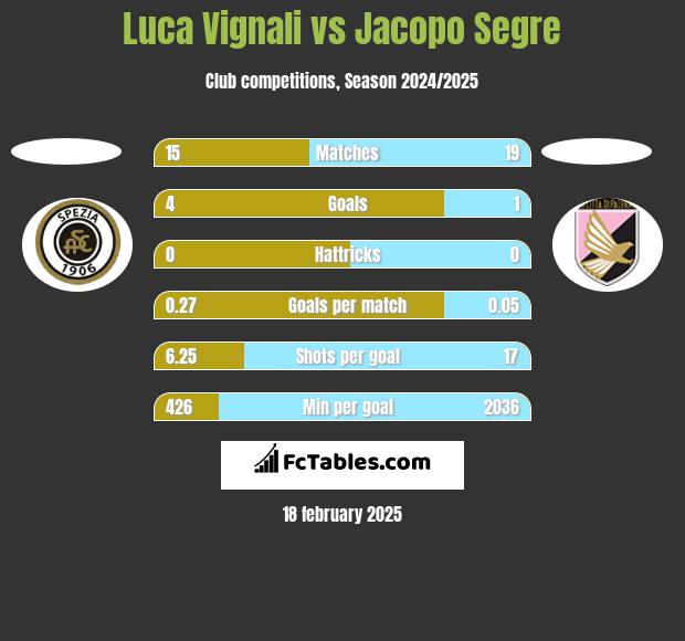 Luca Vignali vs Jacopo Segre h2h player stats