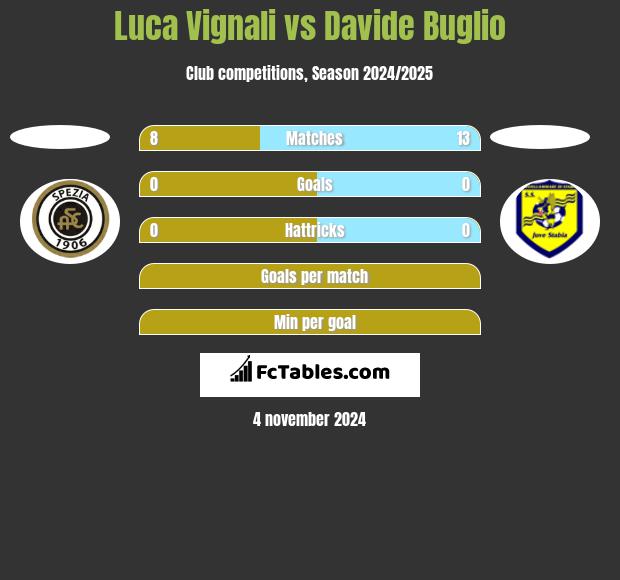 Luca Vignali vs Davide Buglio h2h player stats