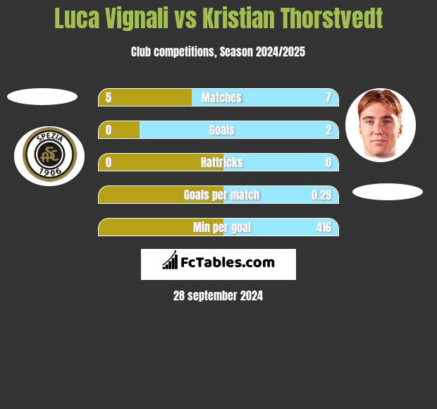 Luca Vignali vs Kristian Thorstvedt h2h player stats