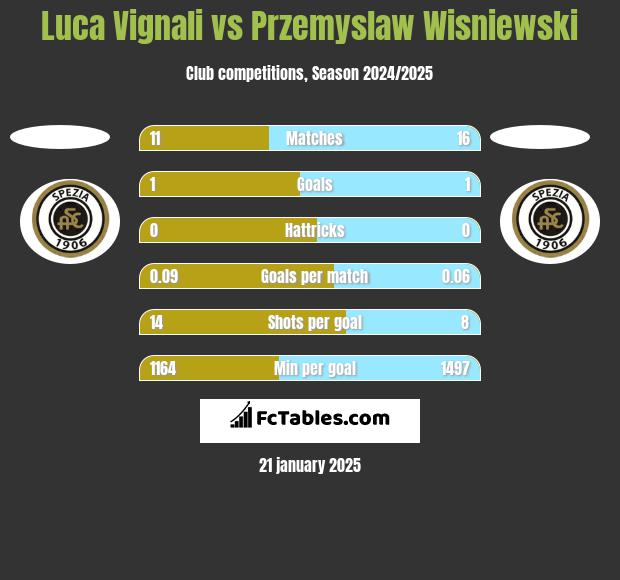 Luca Vignali vs Przemyslaw Wisniewski h2h player stats