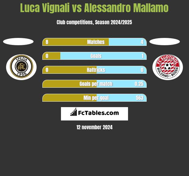 Luca Vignali vs Alessandro Mallamo h2h player stats