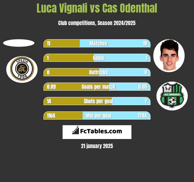 Luca Vignali vs Cas Odenthal h2h player stats