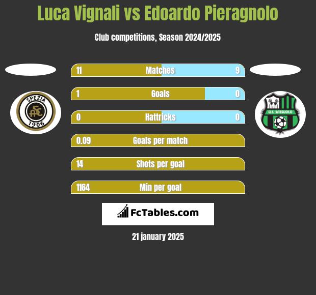 Luca Vignali vs Edoardo Pieragnolo h2h player stats