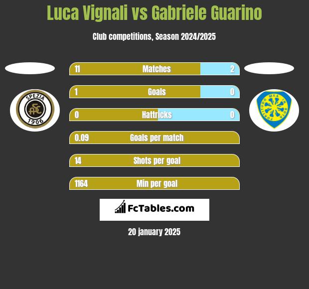 Luca Vignali vs Gabriele Guarino h2h player stats