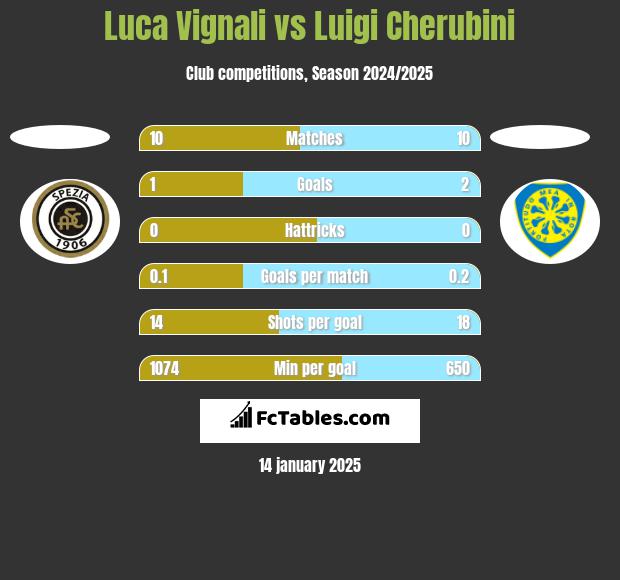 Luca Vignali vs Luigi Cherubini h2h player stats