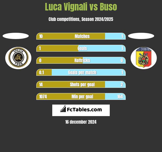 Luca Vignali vs Buso h2h player stats