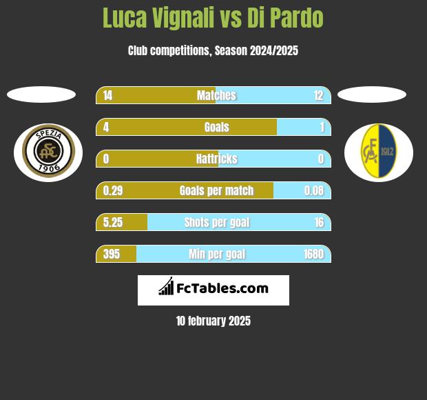 Luca Vignali vs Di Pardo h2h player stats