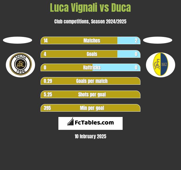 Luca Vignali vs Duca h2h player stats