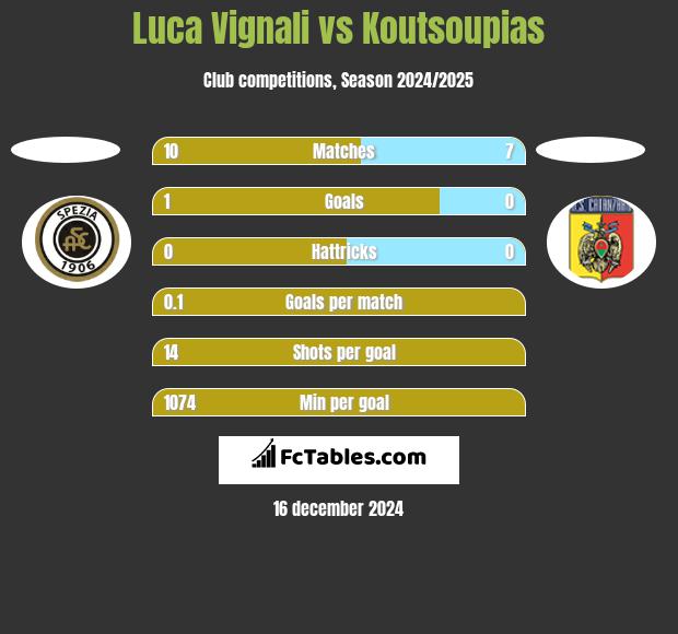 Luca Vignali vs Koutsoupias h2h player stats