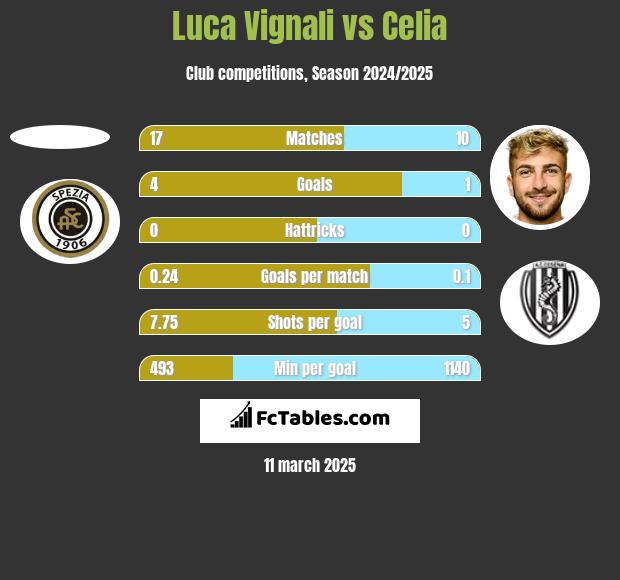 Luca Vignali vs Celia h2h player stats