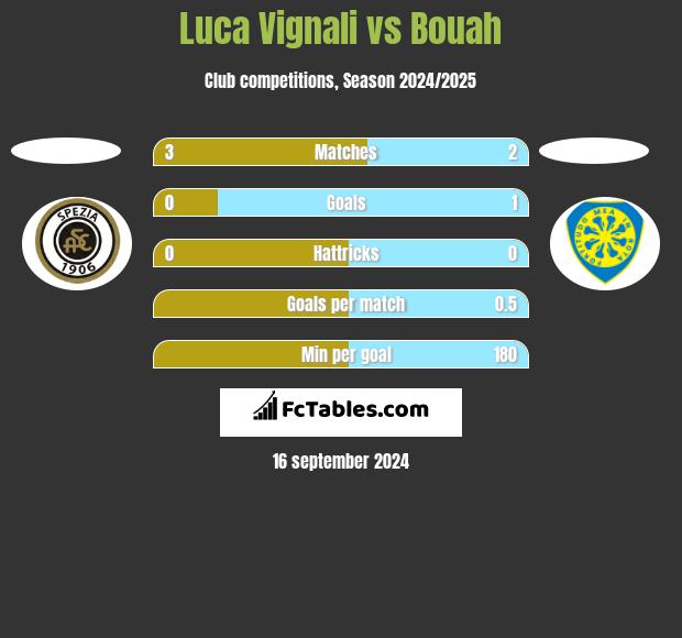 Luca Vignali vs Bouah h2h player stats