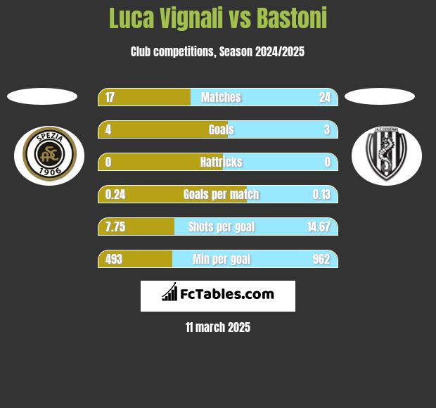 Luca Vignali vs Bastoni h2h player stats