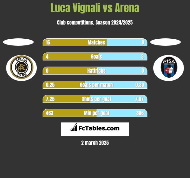 Luca Vignali vs Arena h2h player stats