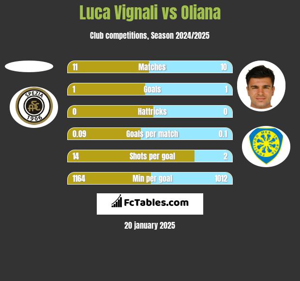 Luca Vignali vs Oliana h2h player stats