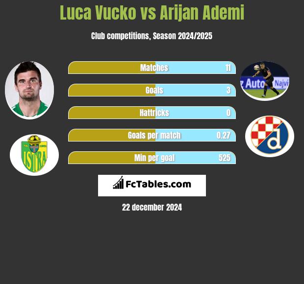 Luca Vucko vs Arijan Ademi h2h player stats