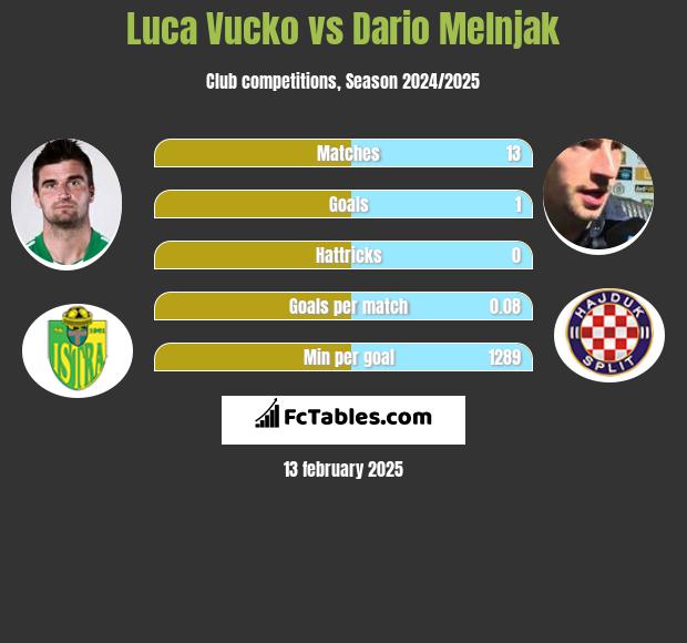 Luka Vucko vs Dario Melnjak h2h player stats