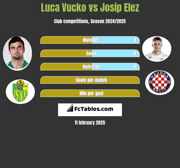 Luca Vucko vs Josip Elez h2h player stats