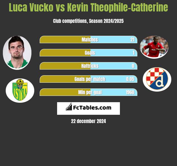 Luca Vucko vs Kevin Theophile-Catherine h2h player stats