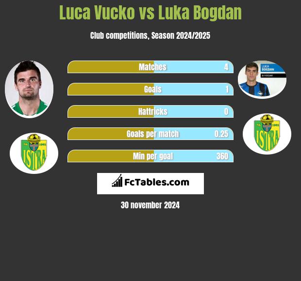 Luka Vucko vs Luka Bogdan h2h player stats