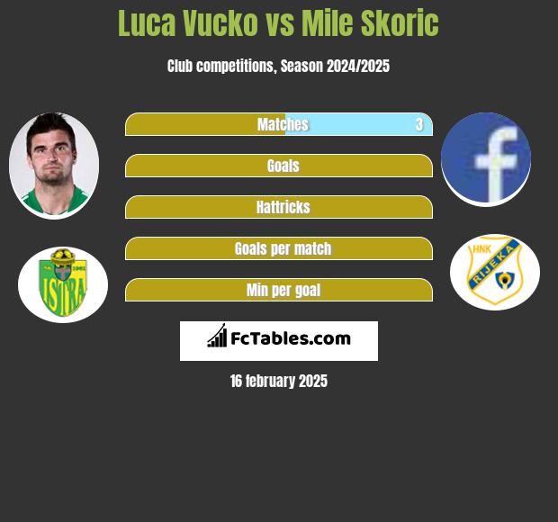 Luca Vucko vs Mile Skoric h2h player stats