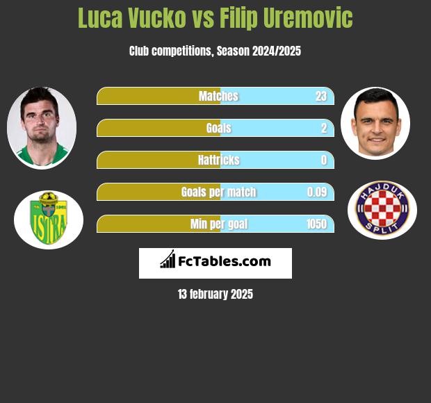 Luka Vucko vs Filip Uremovic h2h player stats