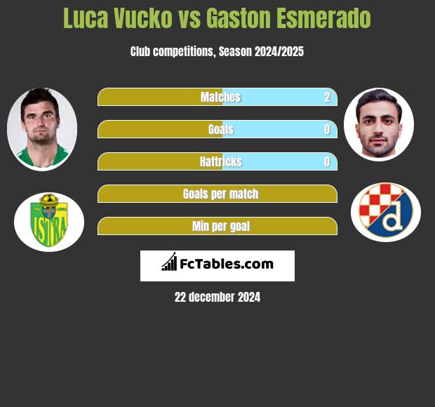 Luca Vucko vs Gaston Esmerado h2h player stats