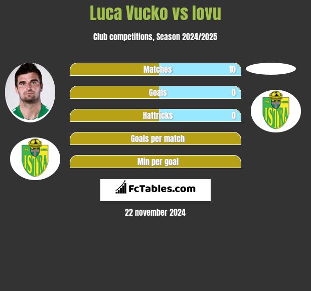 Luca Vucko vs Iovu h2h player stats