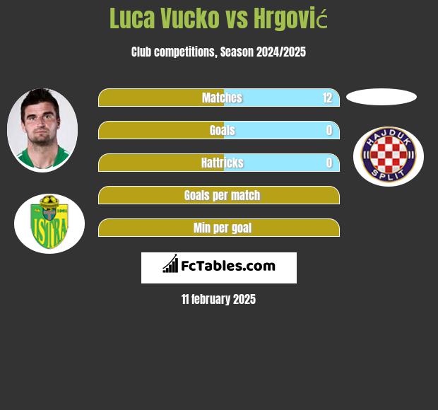 Luca Vucko vs Hrgović h2h player stats