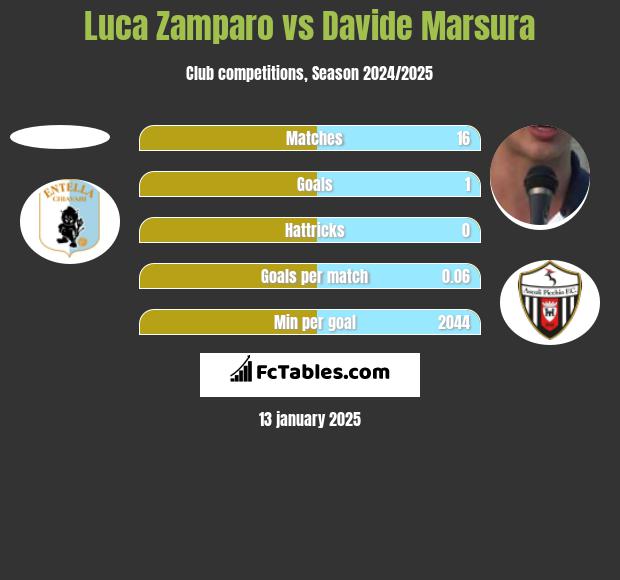 Luca Zamparo vs Davide Marsura h2h player stats