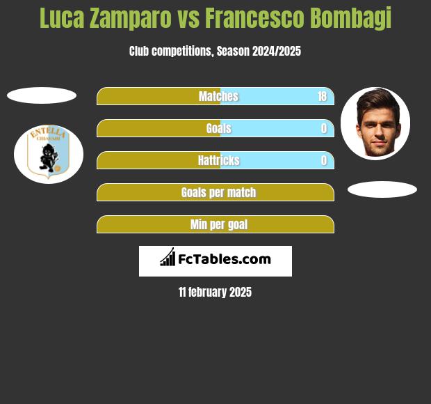 Luca Zamparo vs Francesco Bombagi h2h player stats