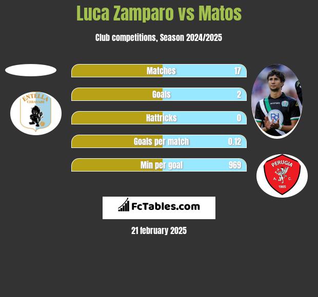 Luca Zamparo vs Matos h2h player stats