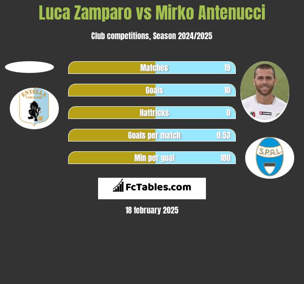 Luca Zamparo vs Mirko Antenucci h2h player stats