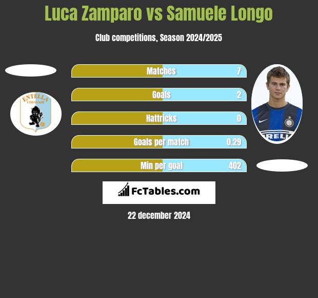 Luca Zamparo vs Samuele Longo h2h player stats