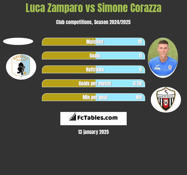 Luca Zamparo vs Simone Corazza h2h player stats