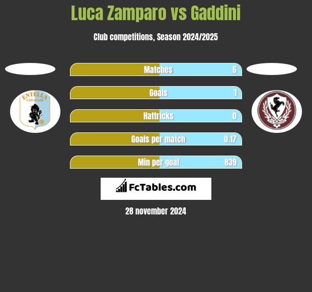 Luca Zamparo vs Gaddini h2h player stats