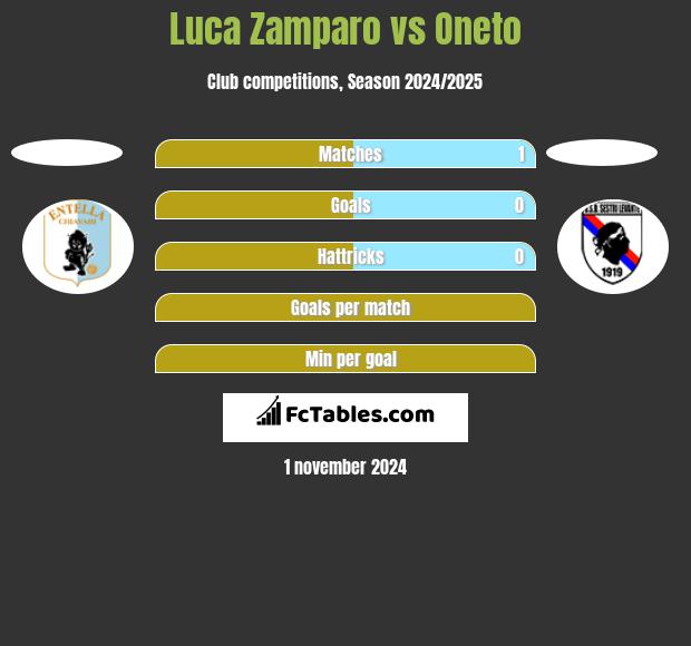 Luca Zamparo vs Oneto h2h player stats