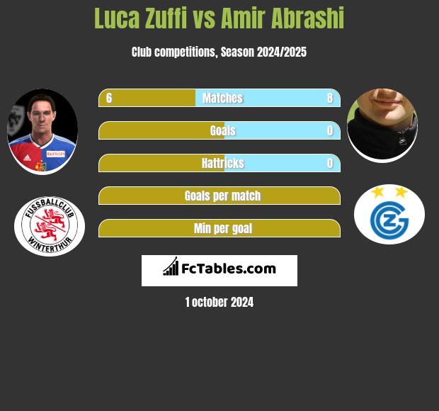 Luca Zuffi vs Amir Abrashi h2h player stats