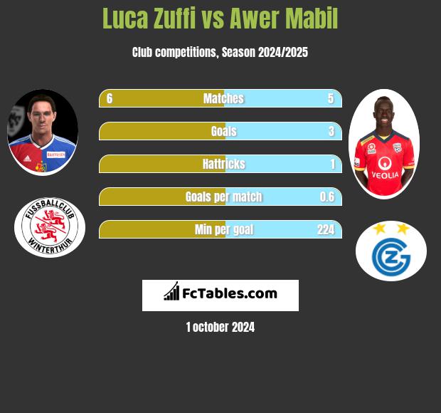 Luca Zuffi vs Awer Mabil h2h player stats