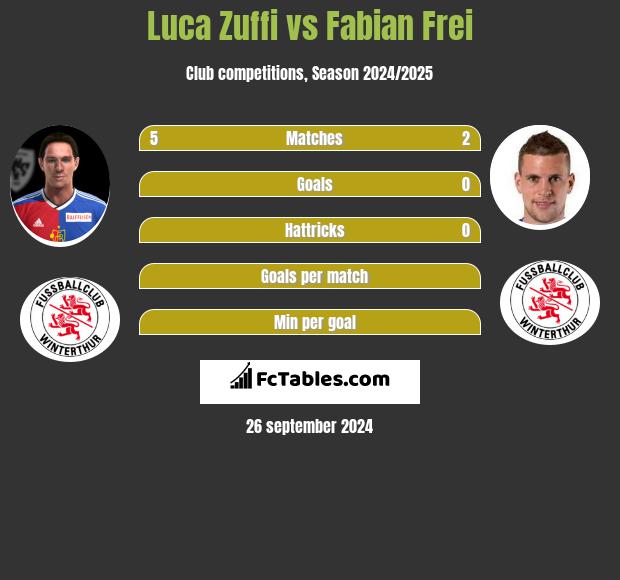 Luca Zuffi vs Fabian Frei h2h player stats