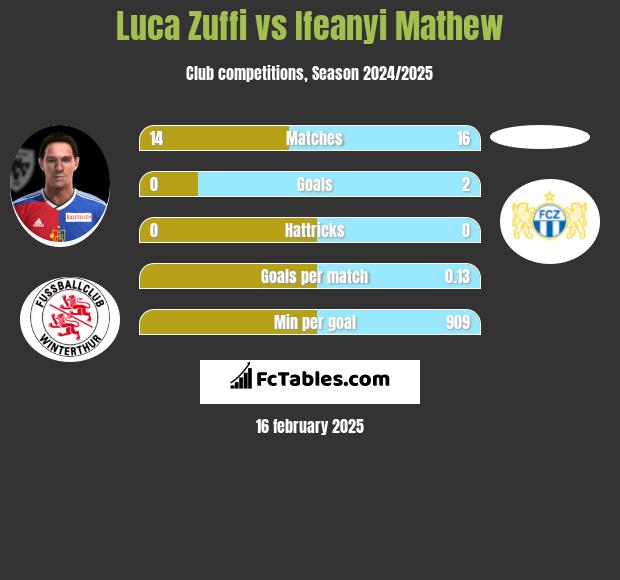 Luca Zuffi vs Ifeanyi Mathew h2h player stats