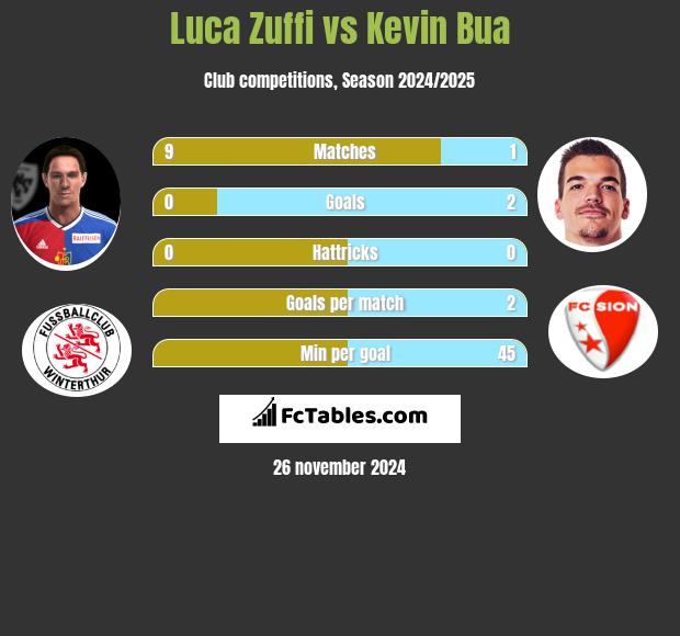 Luca Zuffi vs Kevin Bua h2h player stats