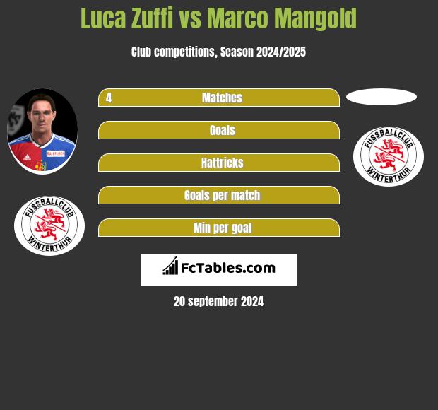 Luca Zuffi vs Marco Mangold h2h player stats