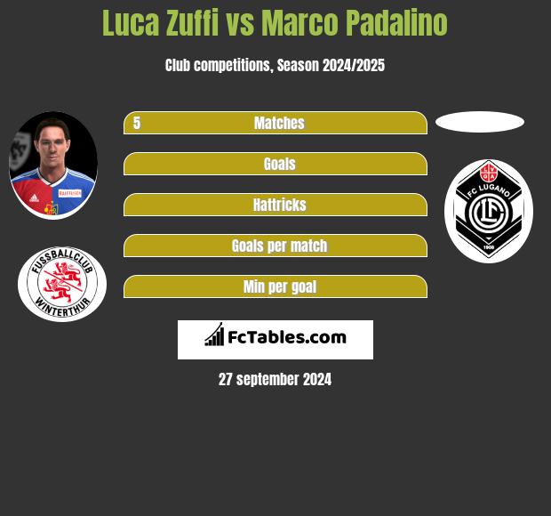 Luca Zuffi vs Marco Padalino h2h player stats