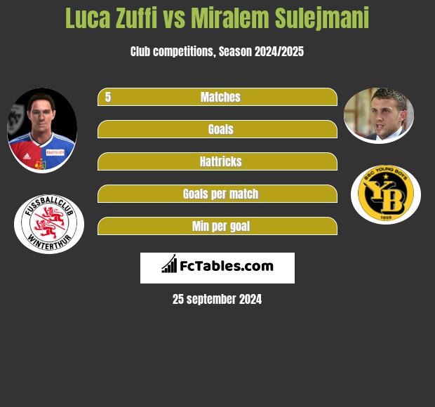 Luca Zuffi vs Miralem Sulejmani h2h player stats